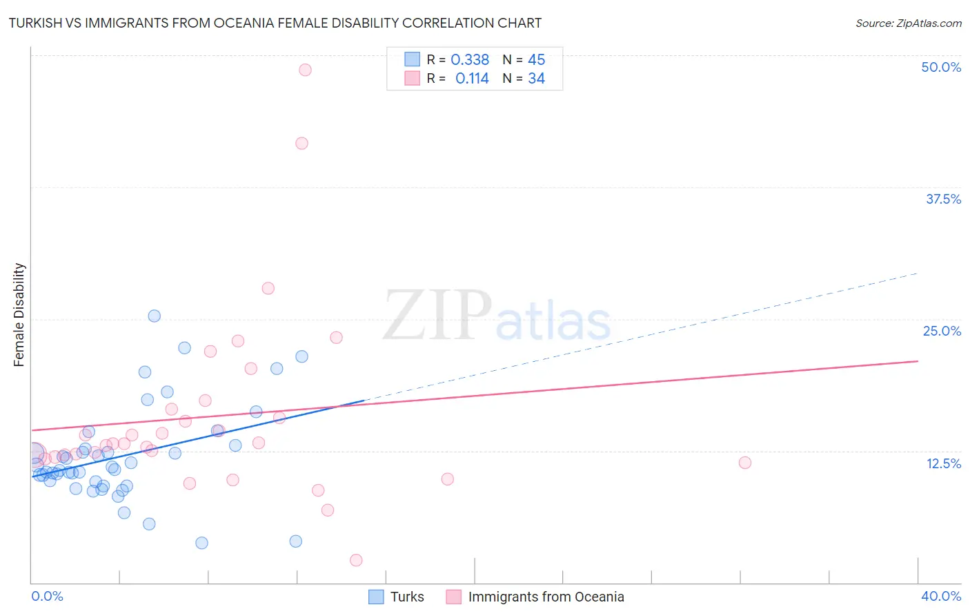 Turkish vs Immigrants from Oceania Female Disability