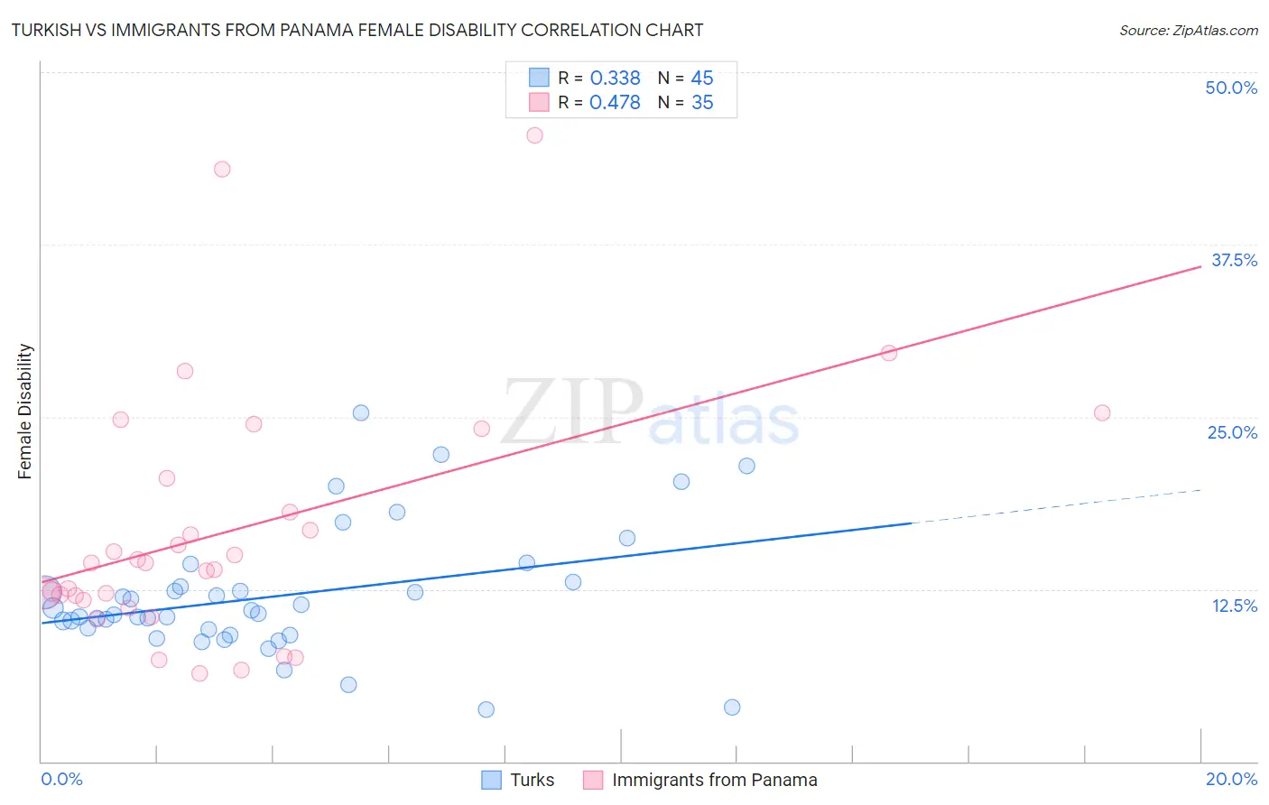 Turkish vs Immigrants from Panama Female Disability