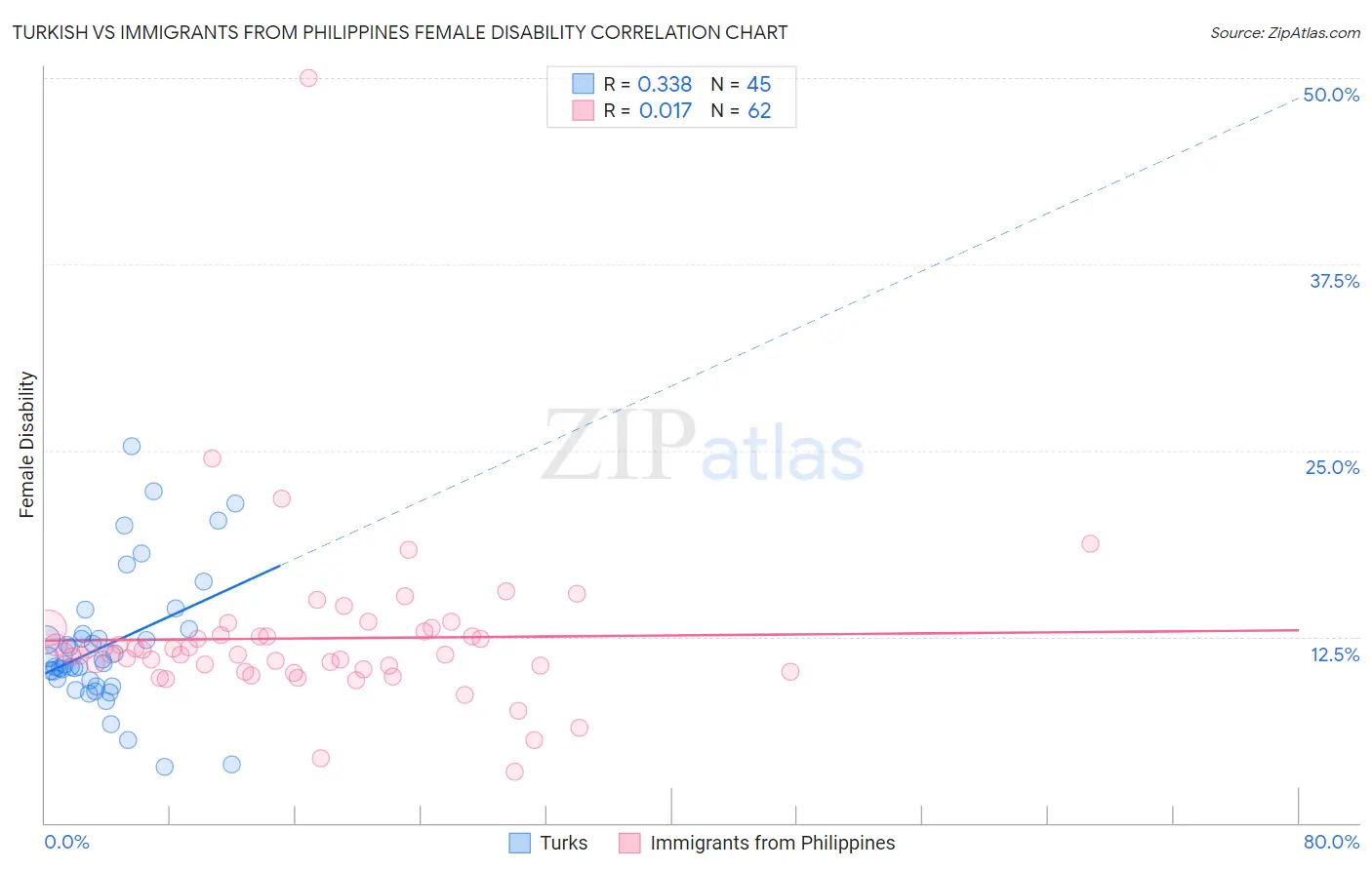 Turkish vs Immigrants from Philippines Female Disability