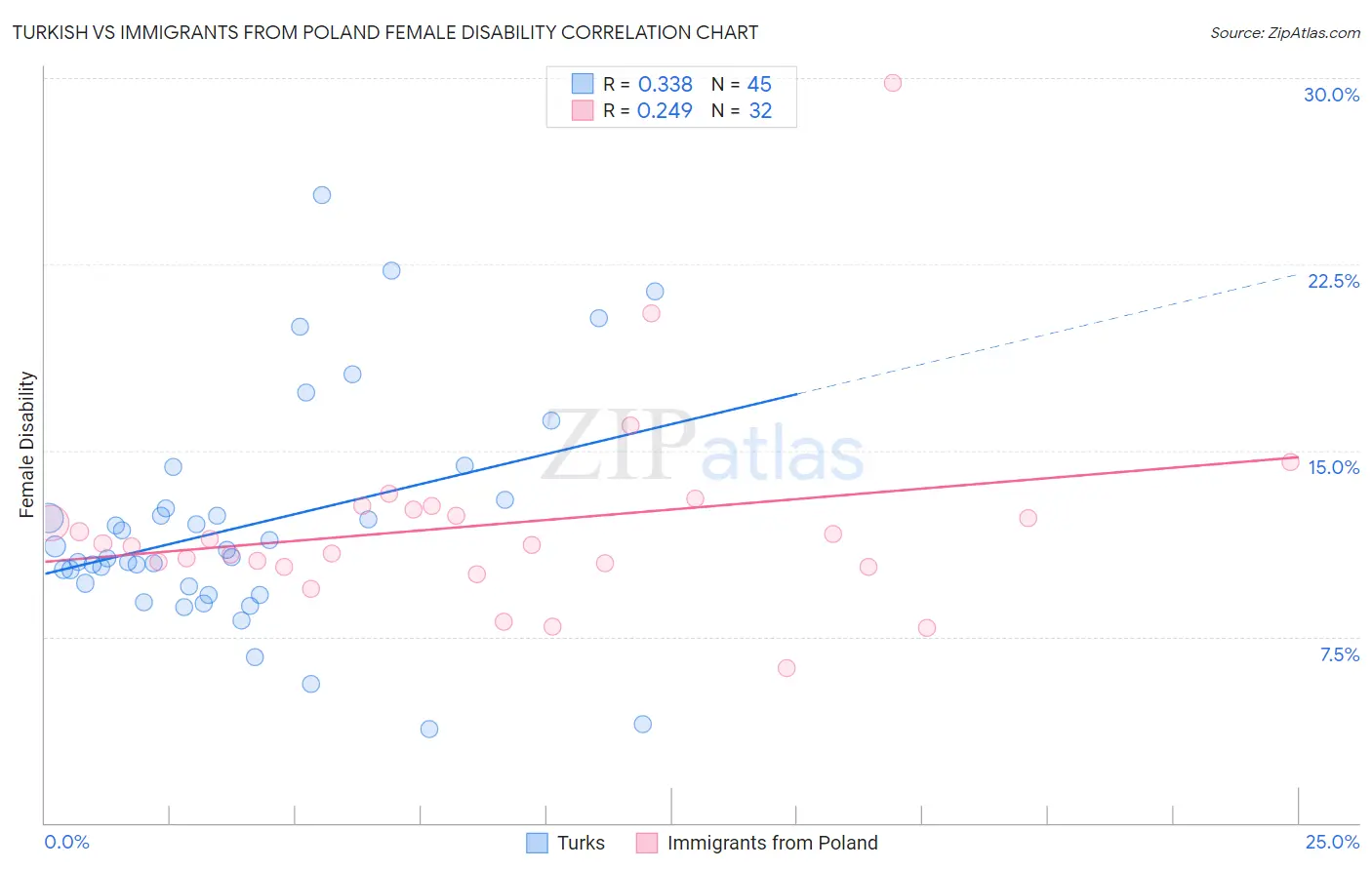 Turkish vs Immigrants from Poland Female Disability