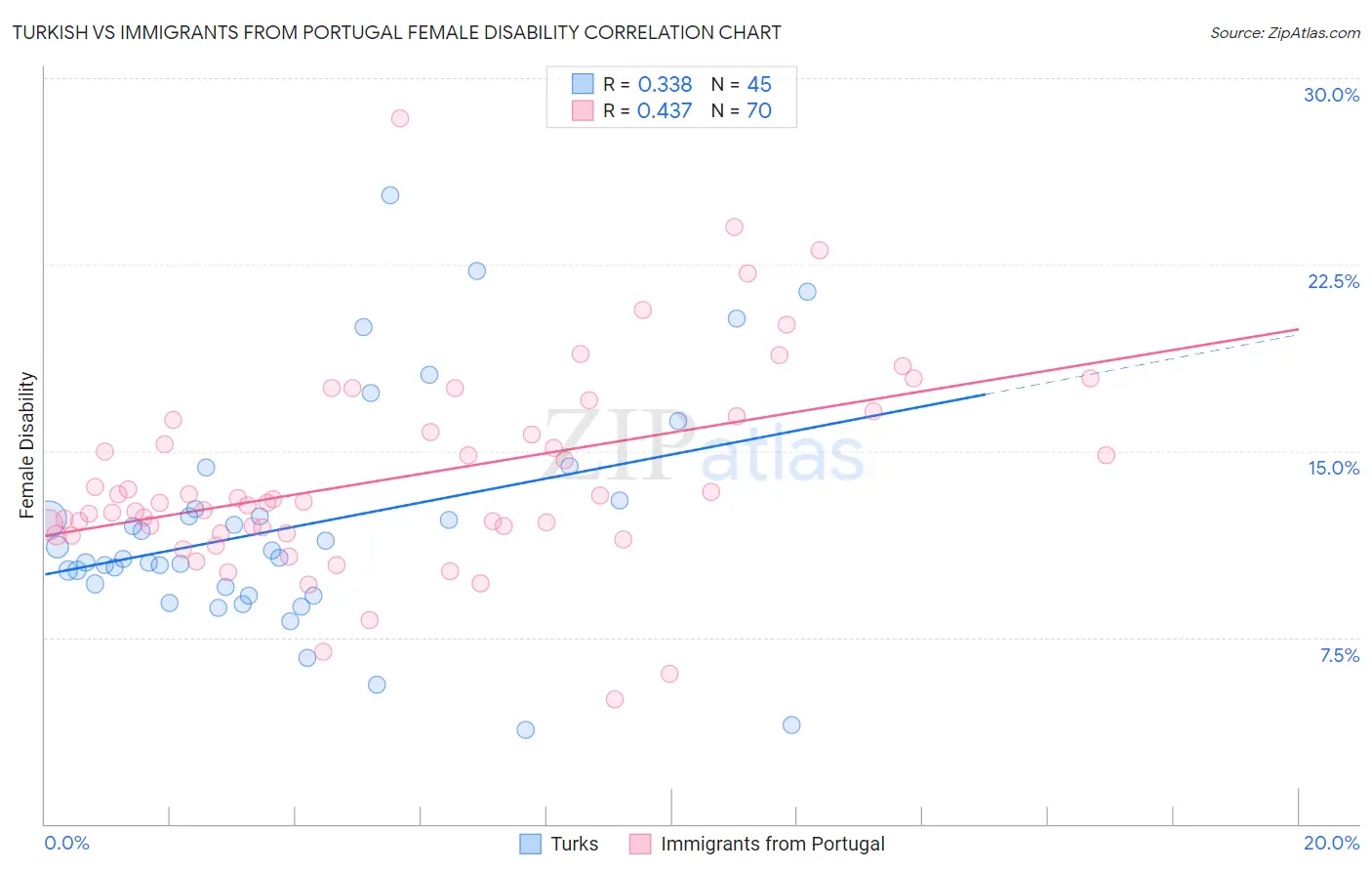 Turkish vs Immigrants from Portugal Female Disability