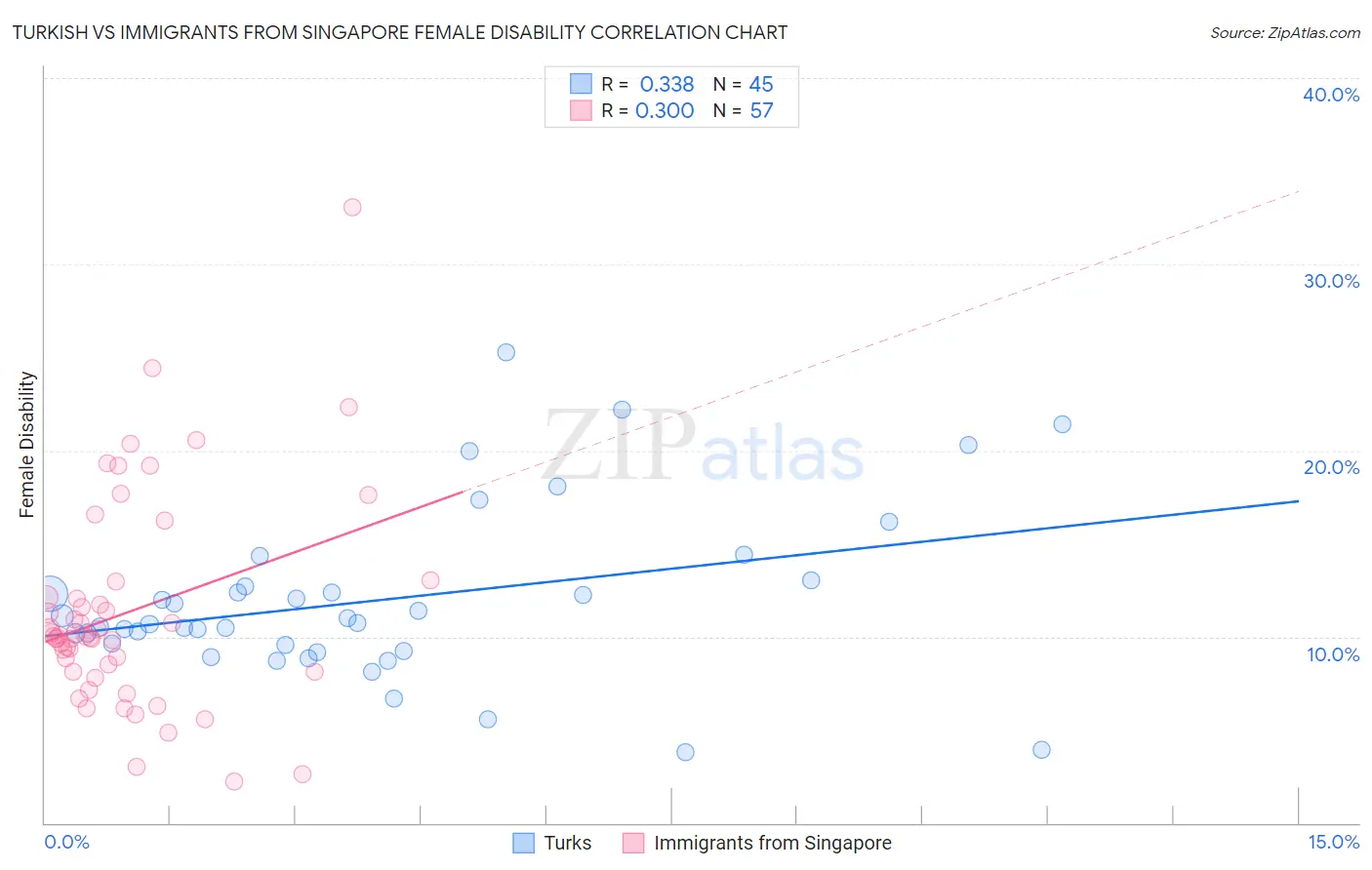 Turkish vs Immigrants from Singapore Female Disability