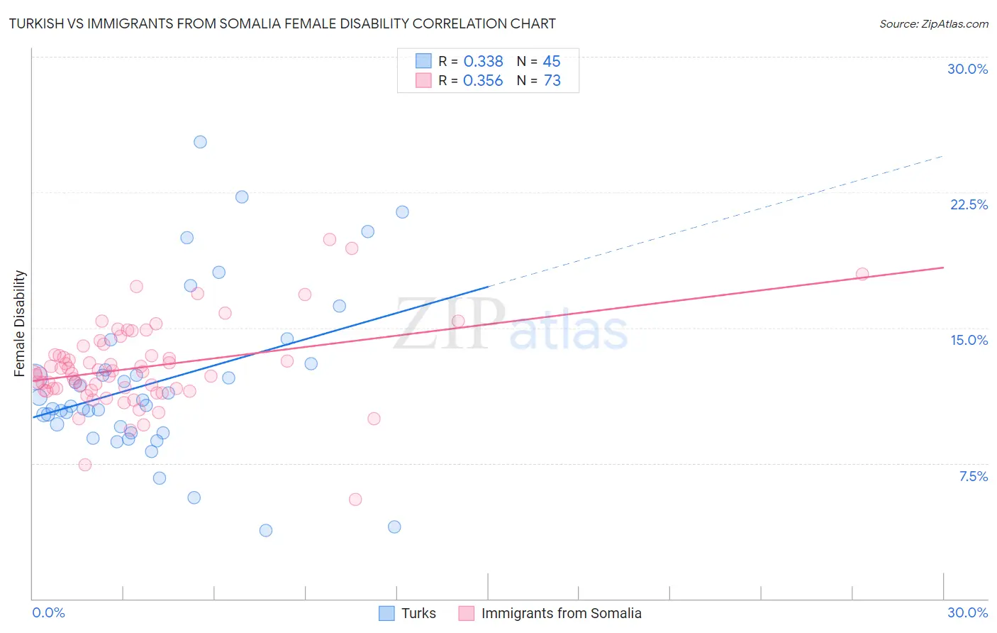 Turkish vs Immigrants from Somalia Female Disability
