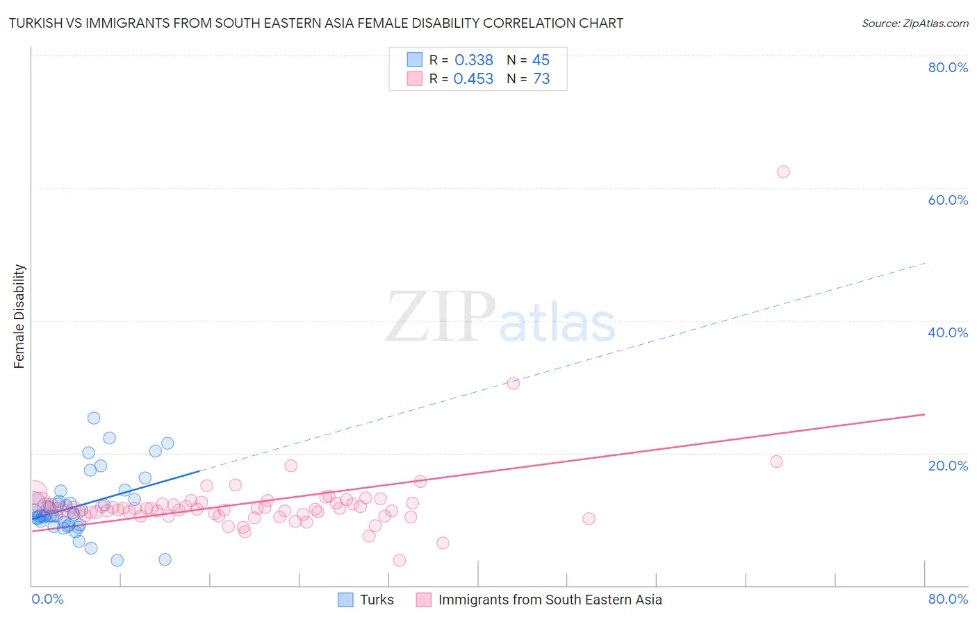 Turkish vs Immigrants from South Eastern Asia Female Disability