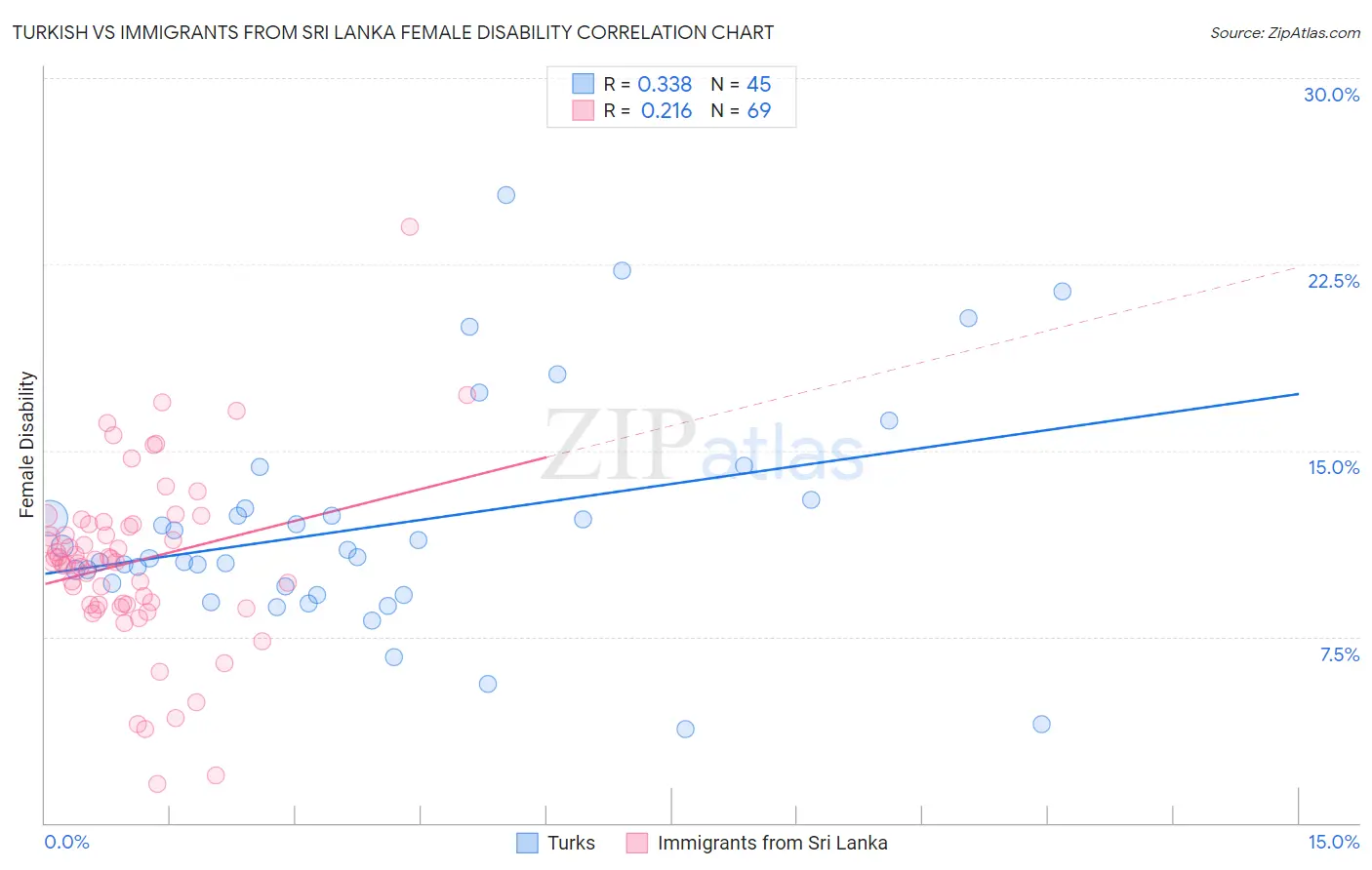 Turkish vs Immigrants from Sri Lanka Female Disability