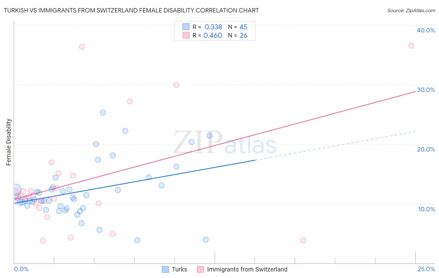 Turkish vs Immigrants from Switzerland Female Disability