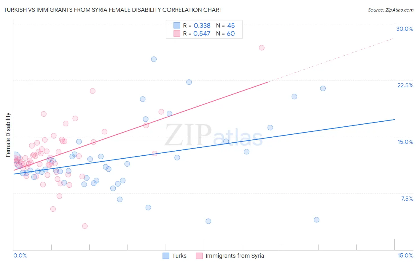 Turkish vs Immigrants from Syria Female Disability
