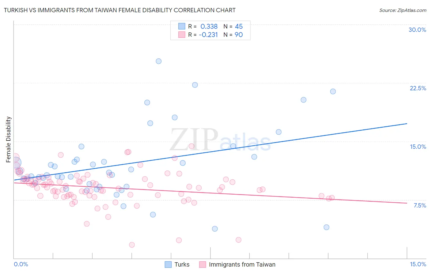 Turkish vs Immigrants from Taiwan Female Disability