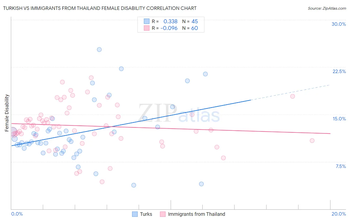 Turkish vs Immigrants from Thailand Female Disability