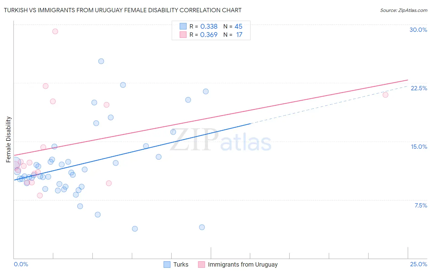 Turkish vs Immigrants from Uruguay Female Disability