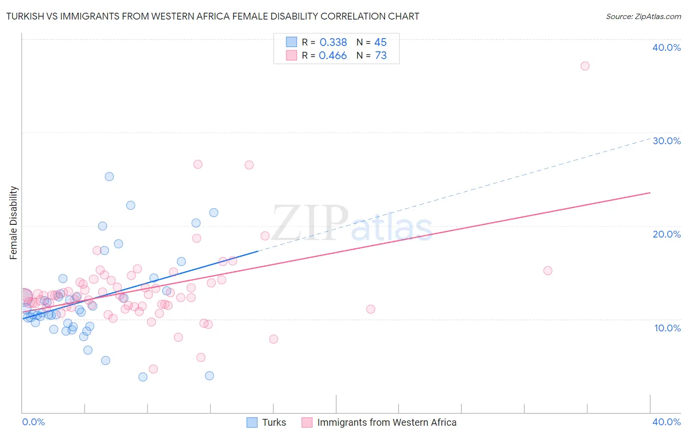 Turkish vs Immigrants from Western Africa Female Disability