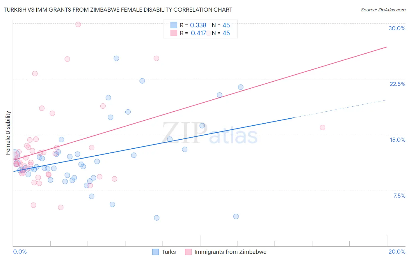 Turkish vs Immigrants from Zimbabwe Female Disability