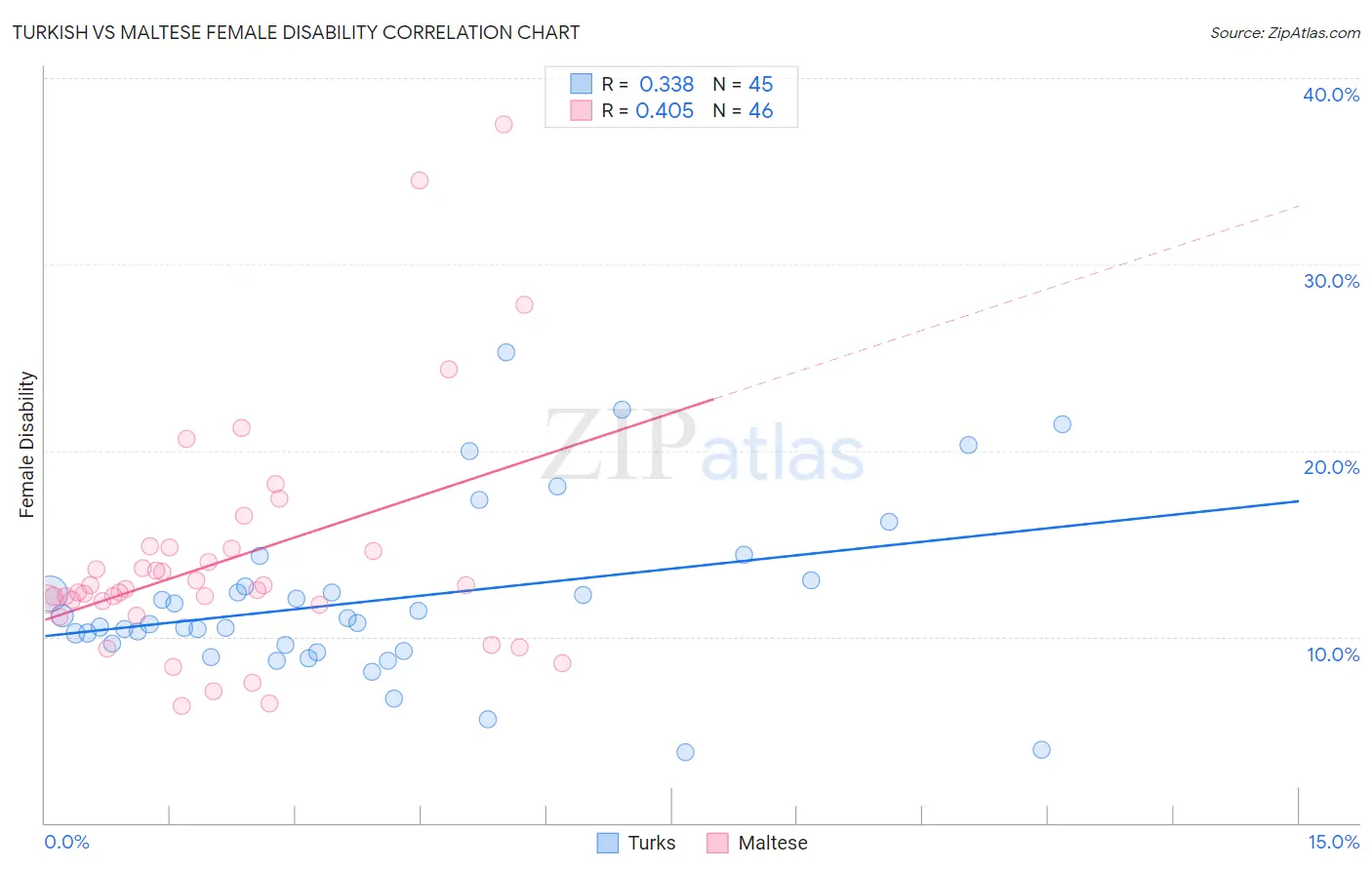 Turkish vs Maltese Female Disability