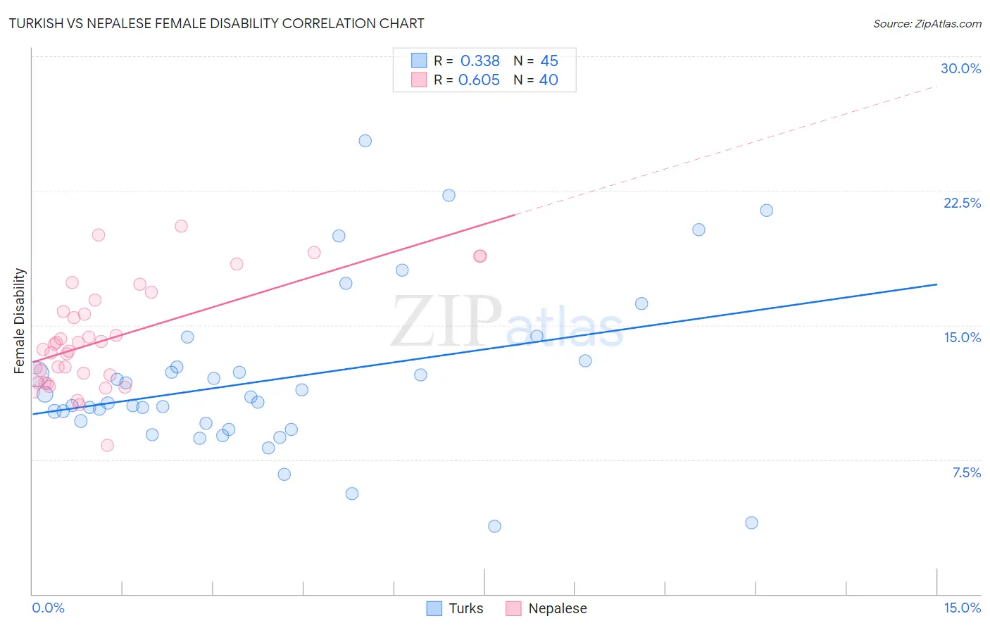 Turkish vs Nepalese Female Disability