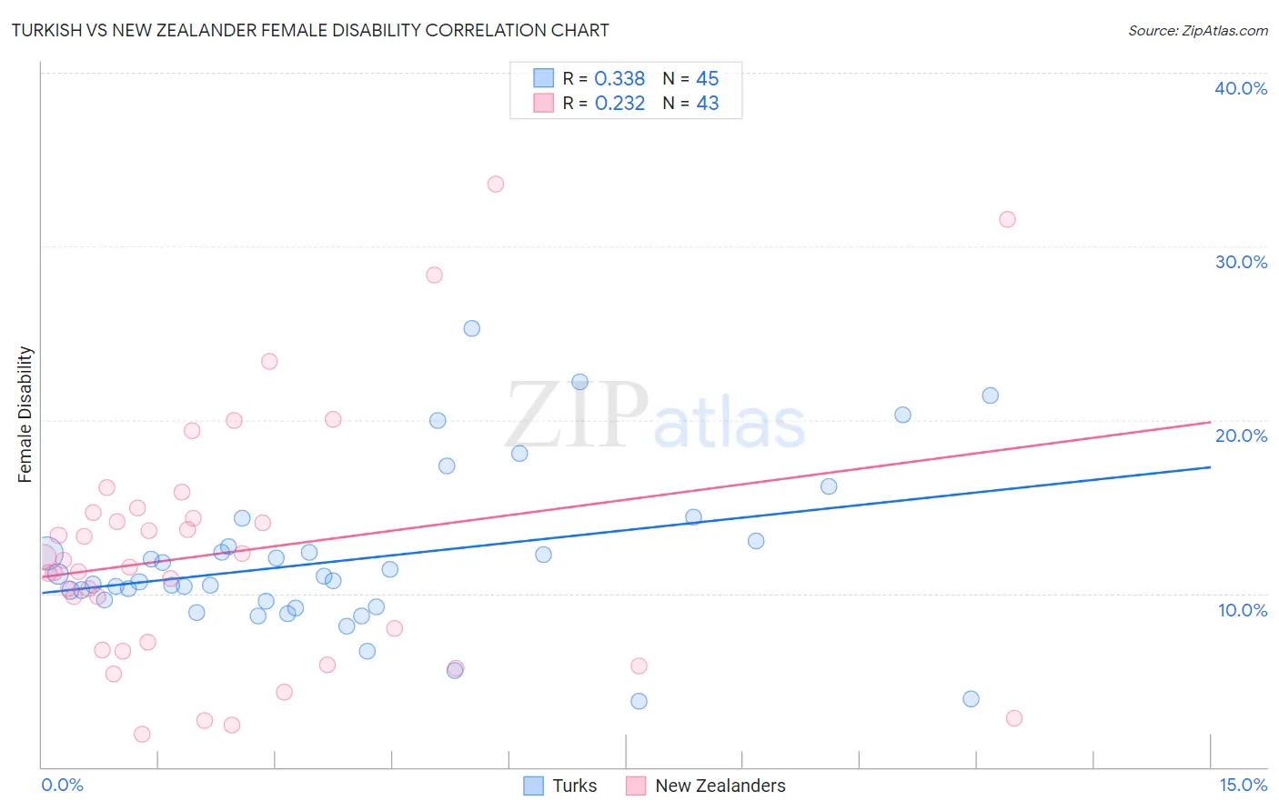 Turkish vs New Zealander Female Disability