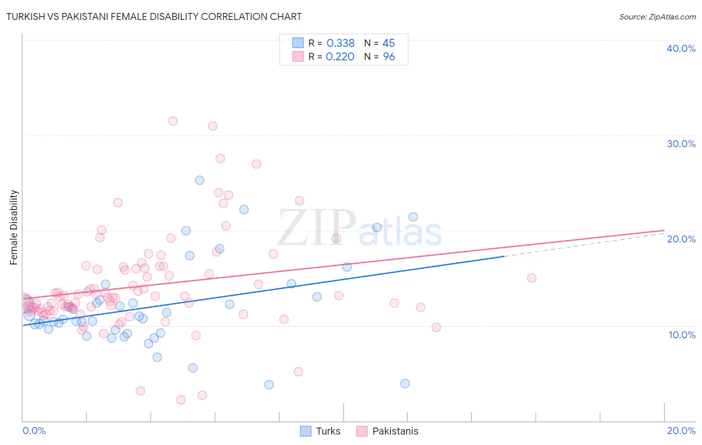 Turkish vs Pakistani Female Disability