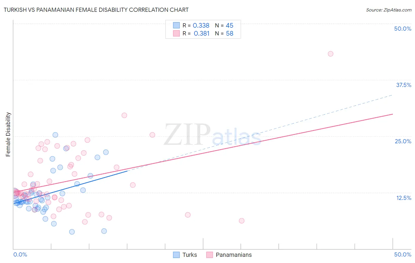 Turkish vs Panamanian Female Disability