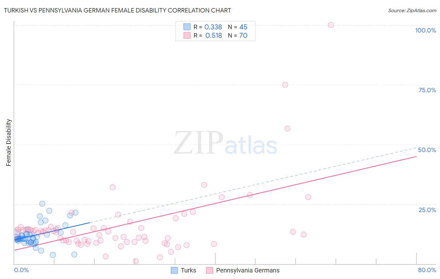 Turkish vs Pennsylvania German Female Disability