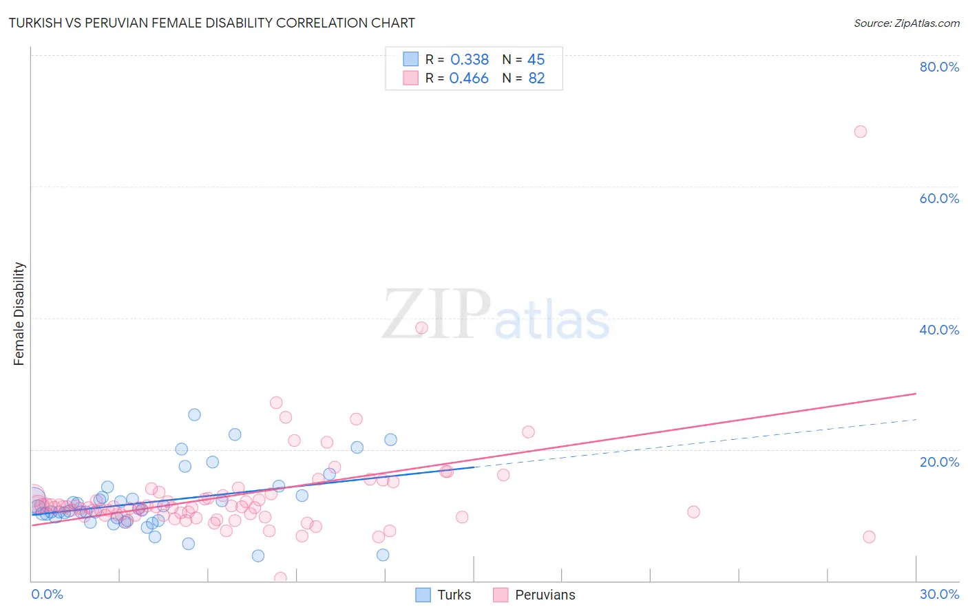 Turkish vs Peruvian Female Disability