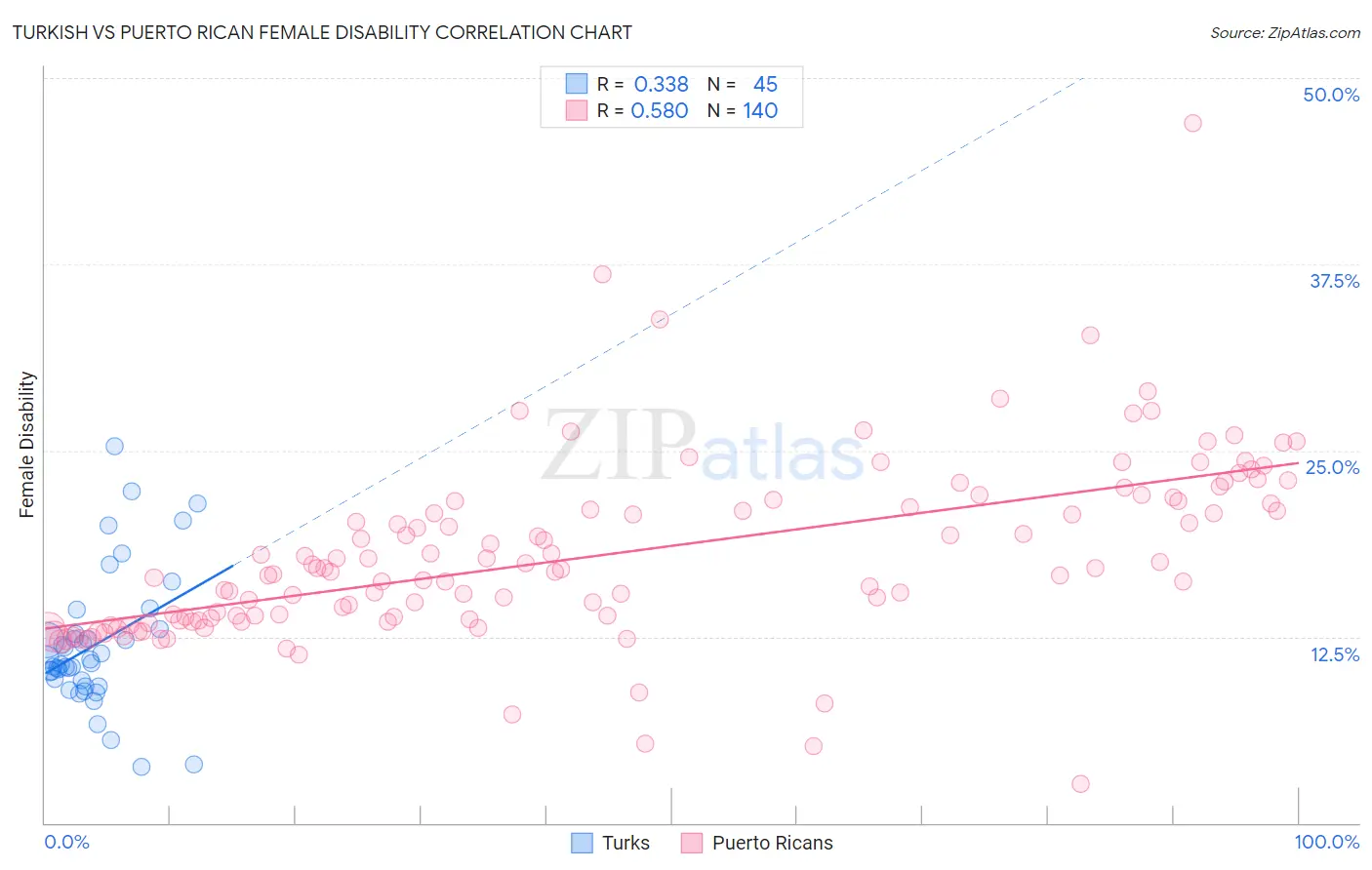 Turkish vs Puerto Rican Female Disability