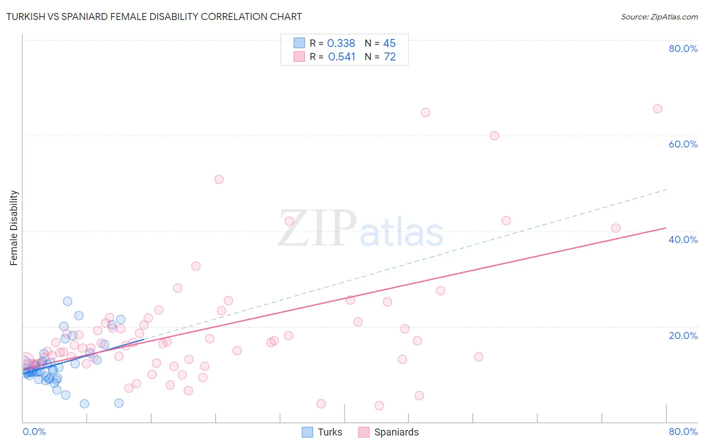 Turkish vs Spaniard Female Disability