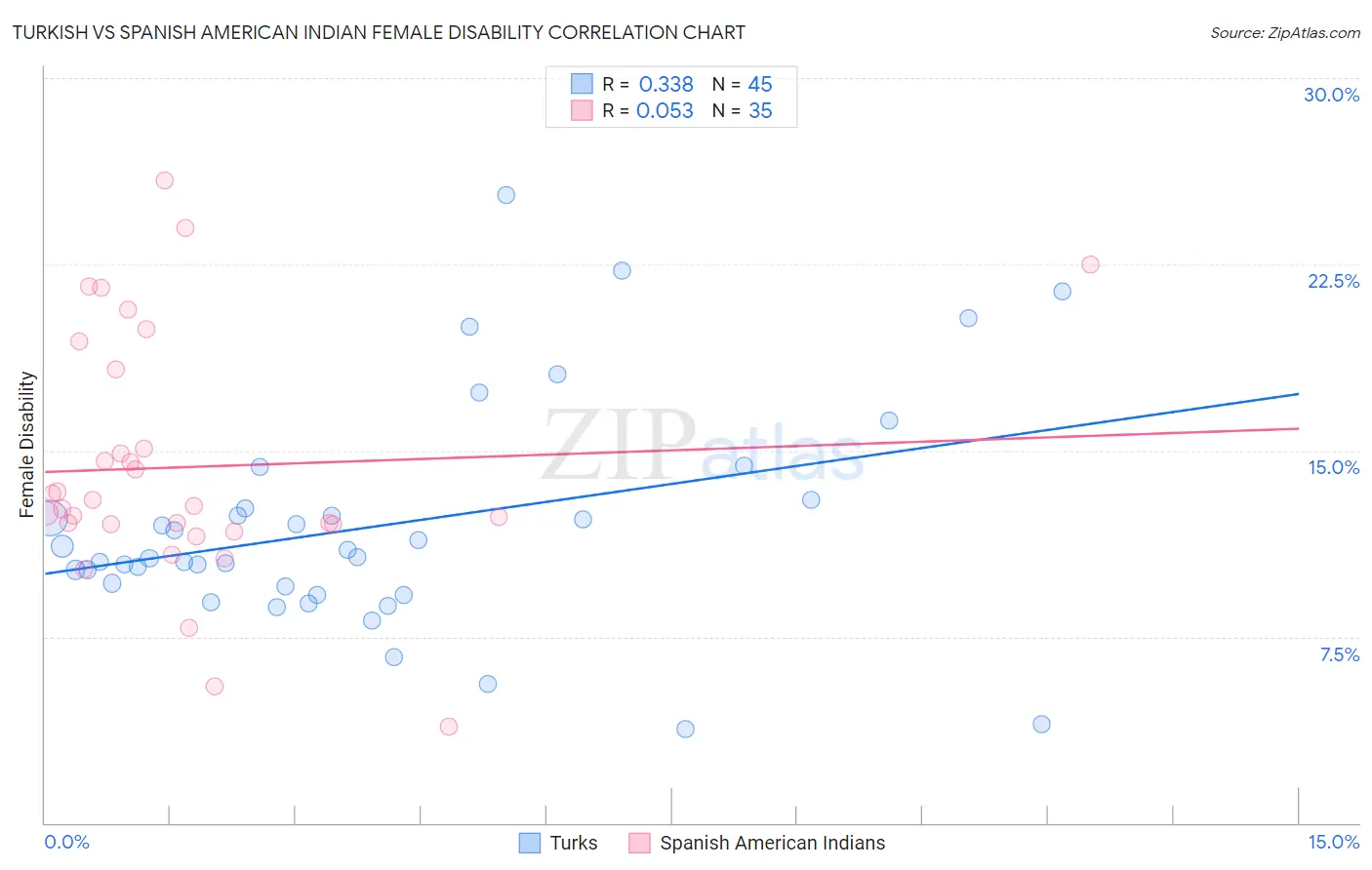 Turkish vs Spanish American Indian Female Disability