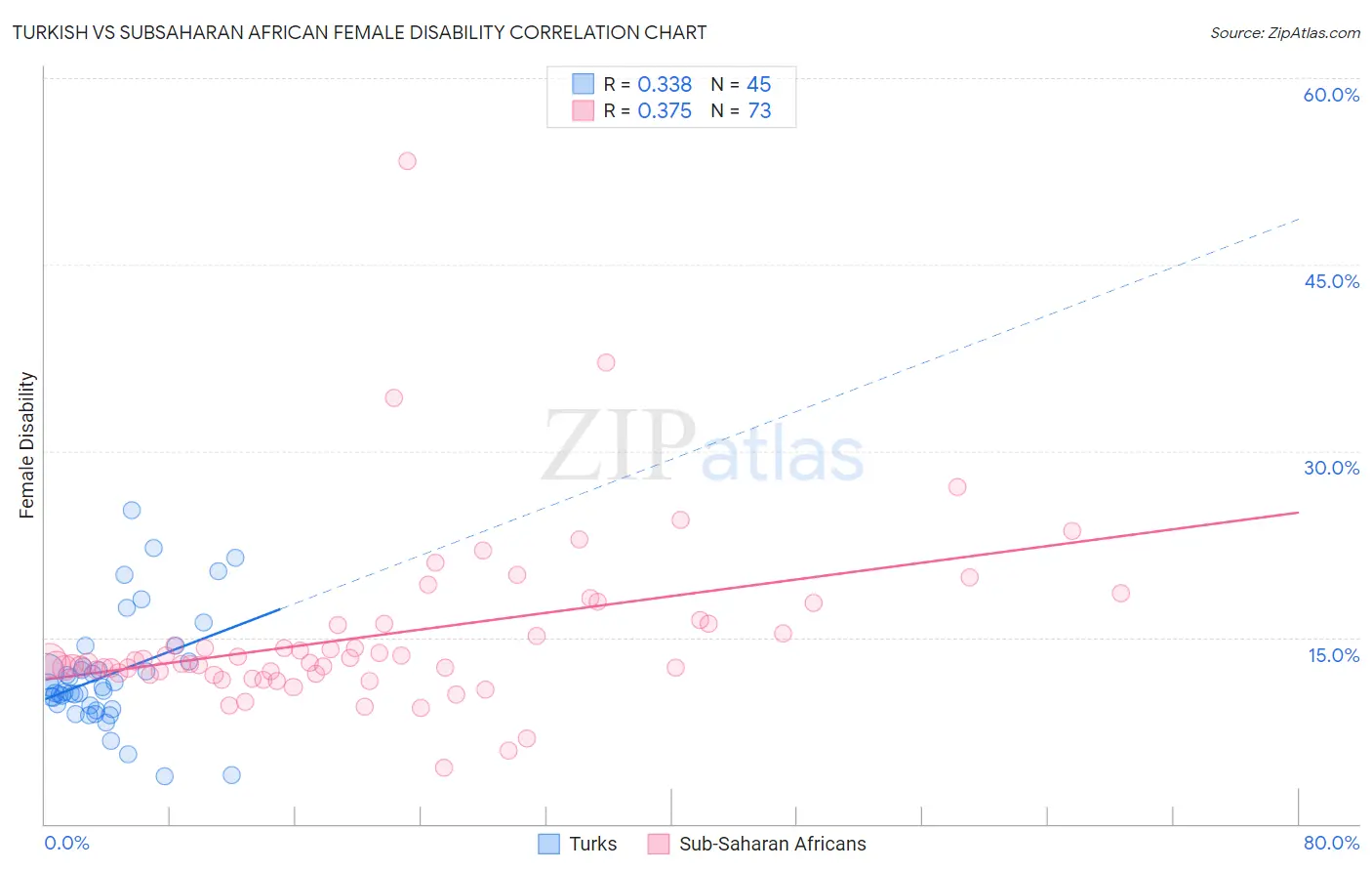 Turkish vs Subsaharan African Female Disability