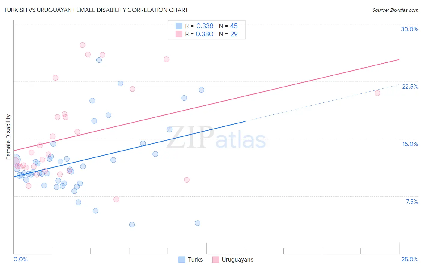 Turkish vs Uruguayan Female Disability