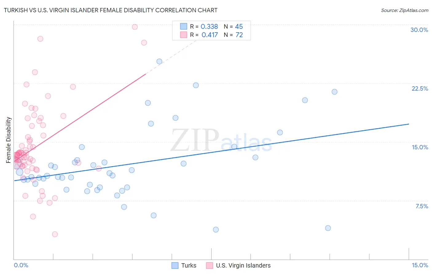 Turkish vs U.S. Virgin Islander Female Disability