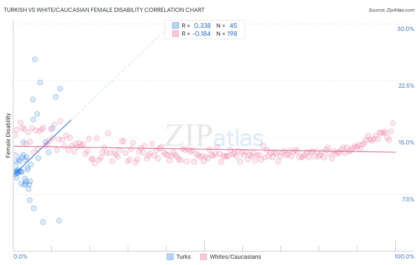 Turkish vs White/Caucasian Female Disability