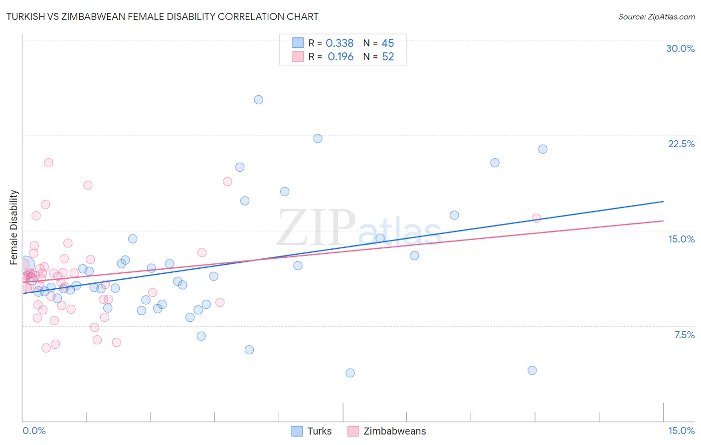 Turkish vs Zimbabwean Female Disability