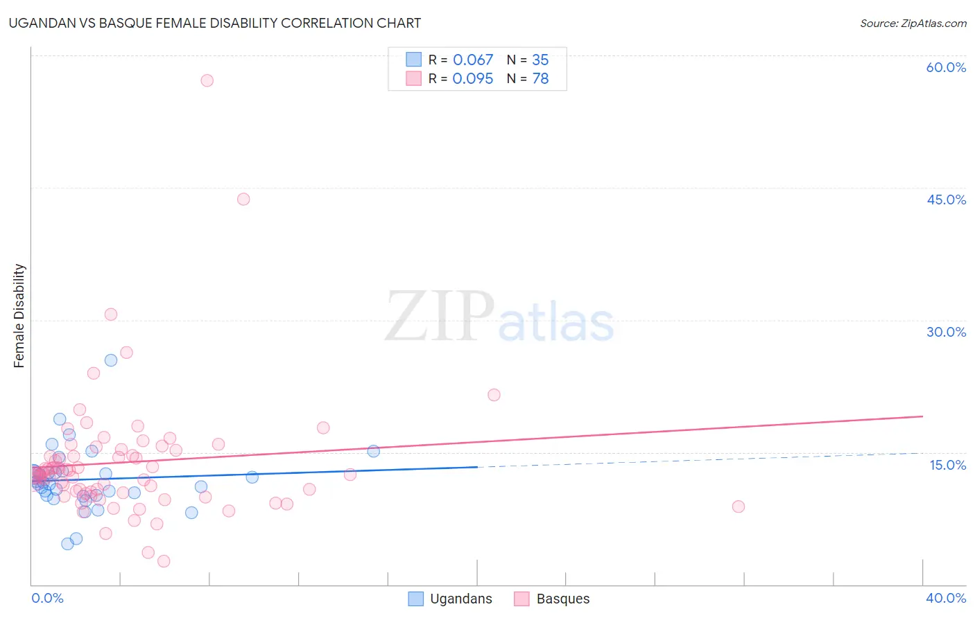 Ugandan vs Basque Female Disability