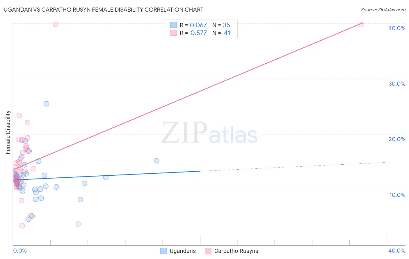 Ugandan vs Carpatho Rusyn Female Disability