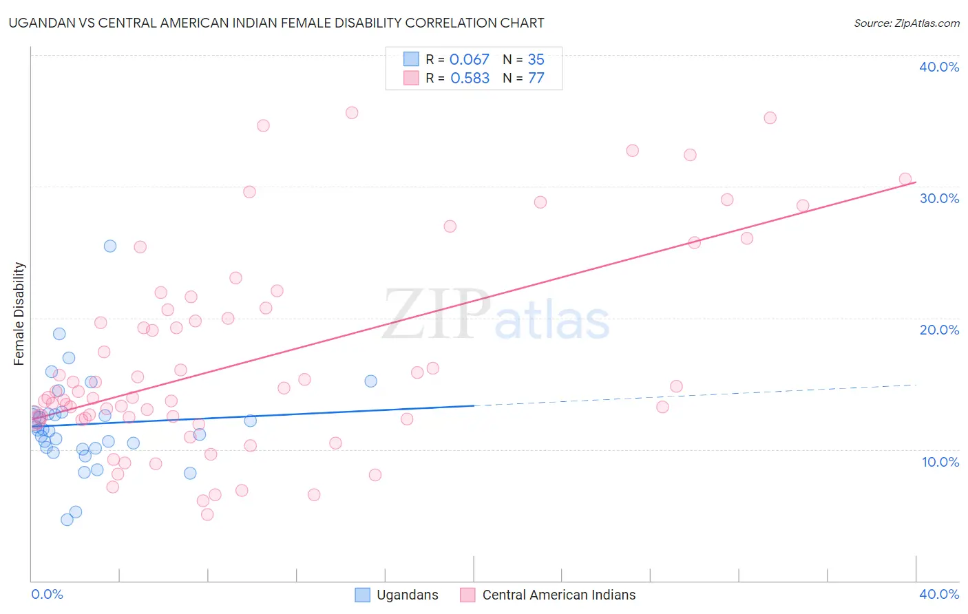 Ugandan vs Central American Indian Female Disability