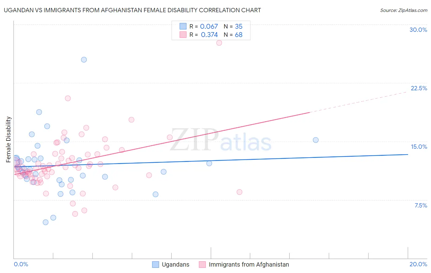 Ugandan vs Immigrants from Afghanistan Female Disability