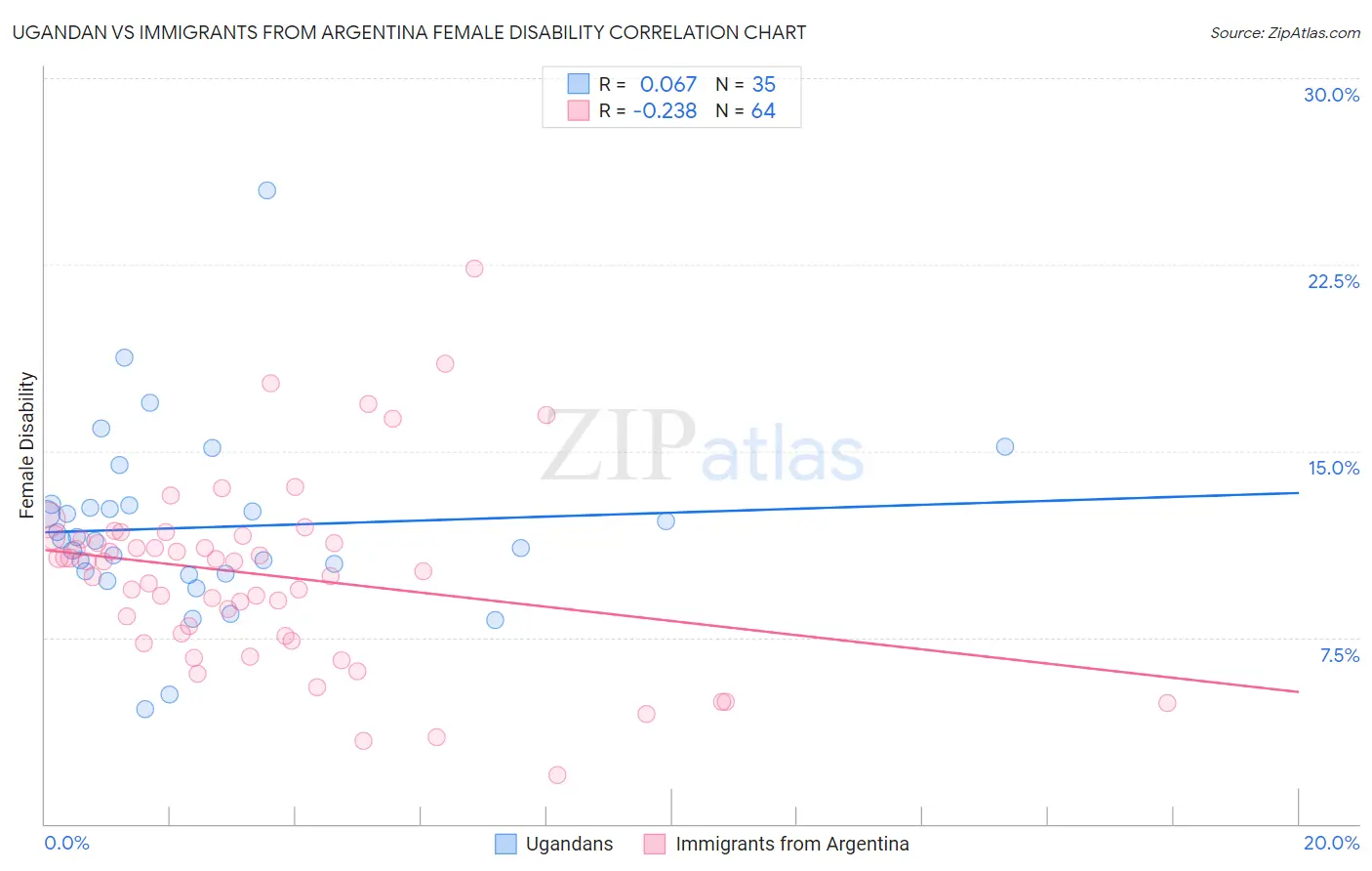 Ugandan vs Immigrants from Argentina Female Disability