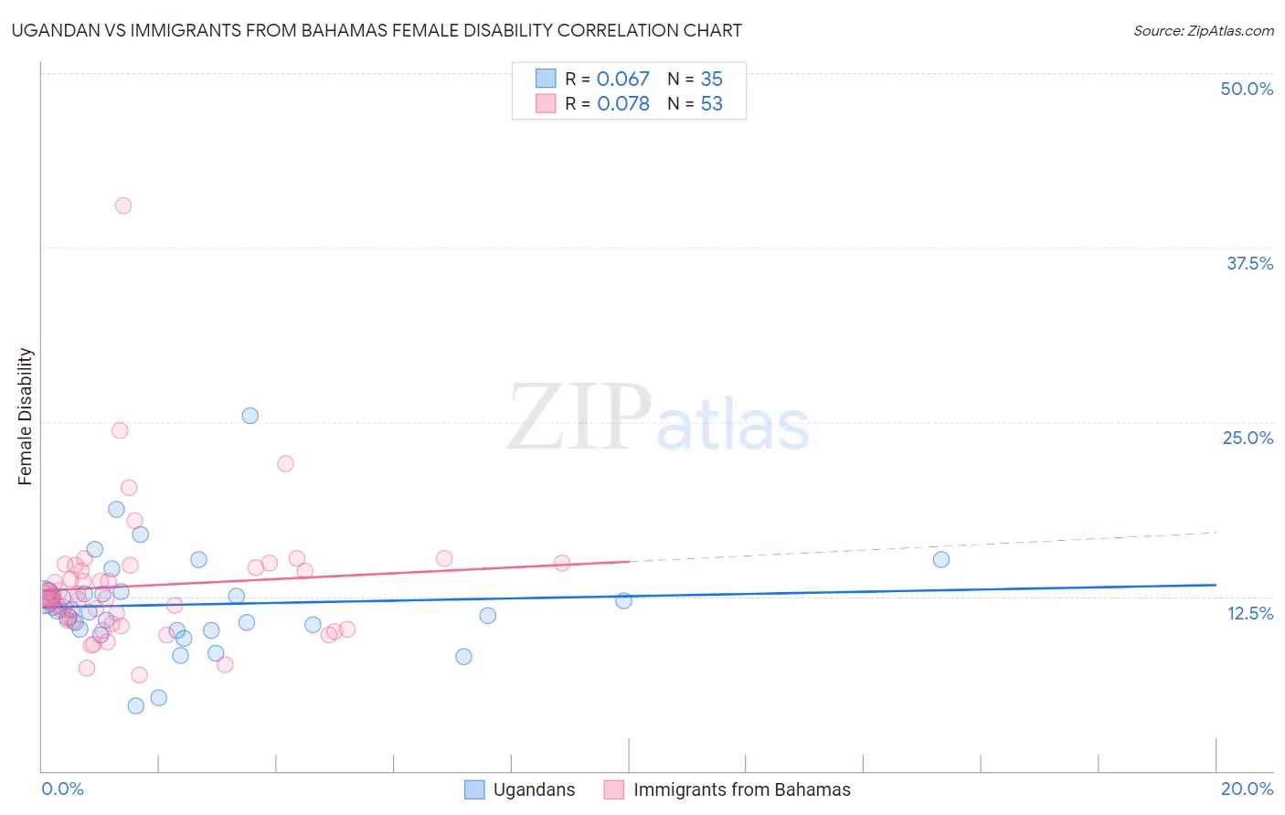 Ugandan vs Immigrants from Bahamas Female Disability