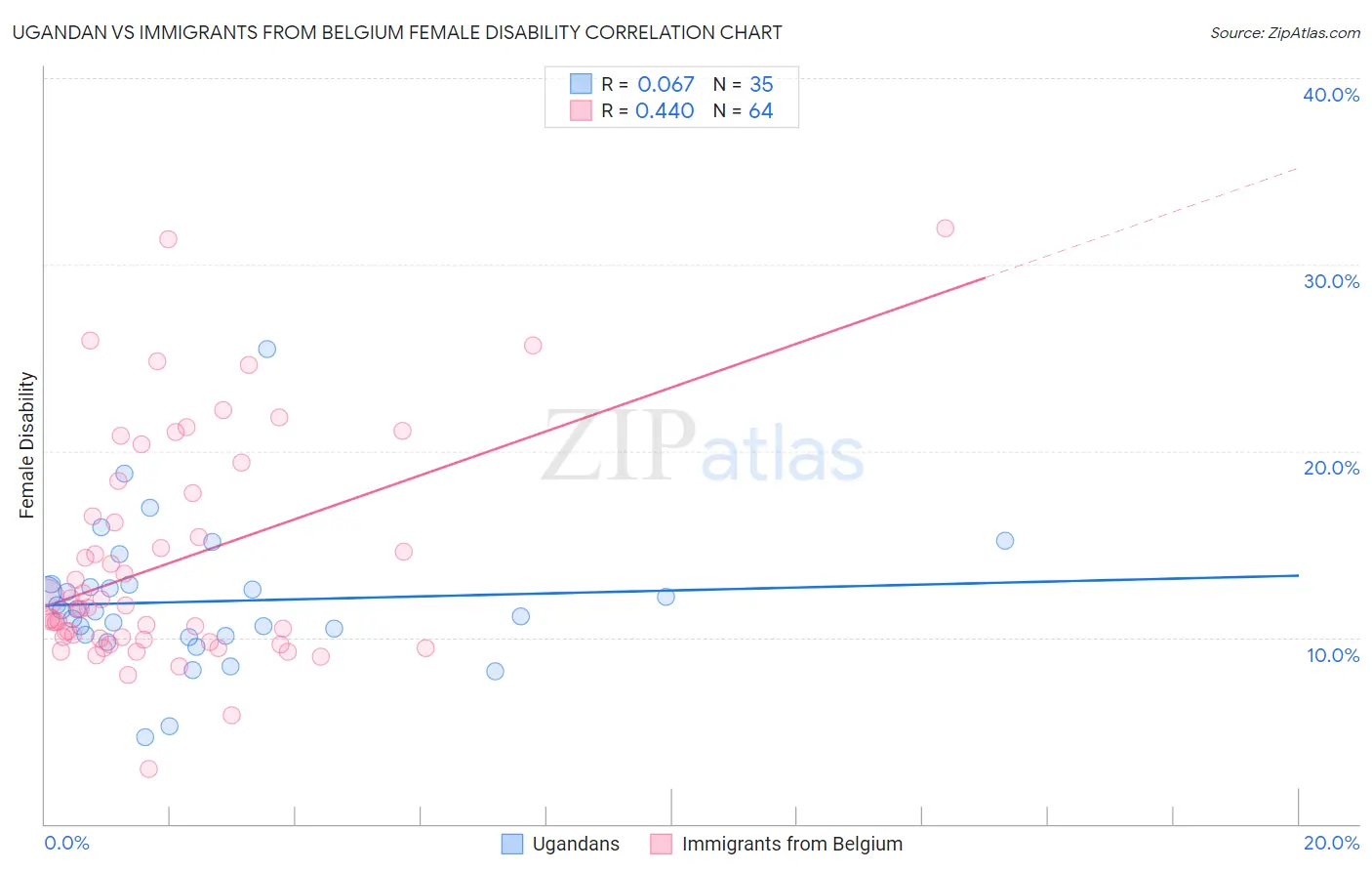 Ugandan vs Immigrants from Belgium Female Disability