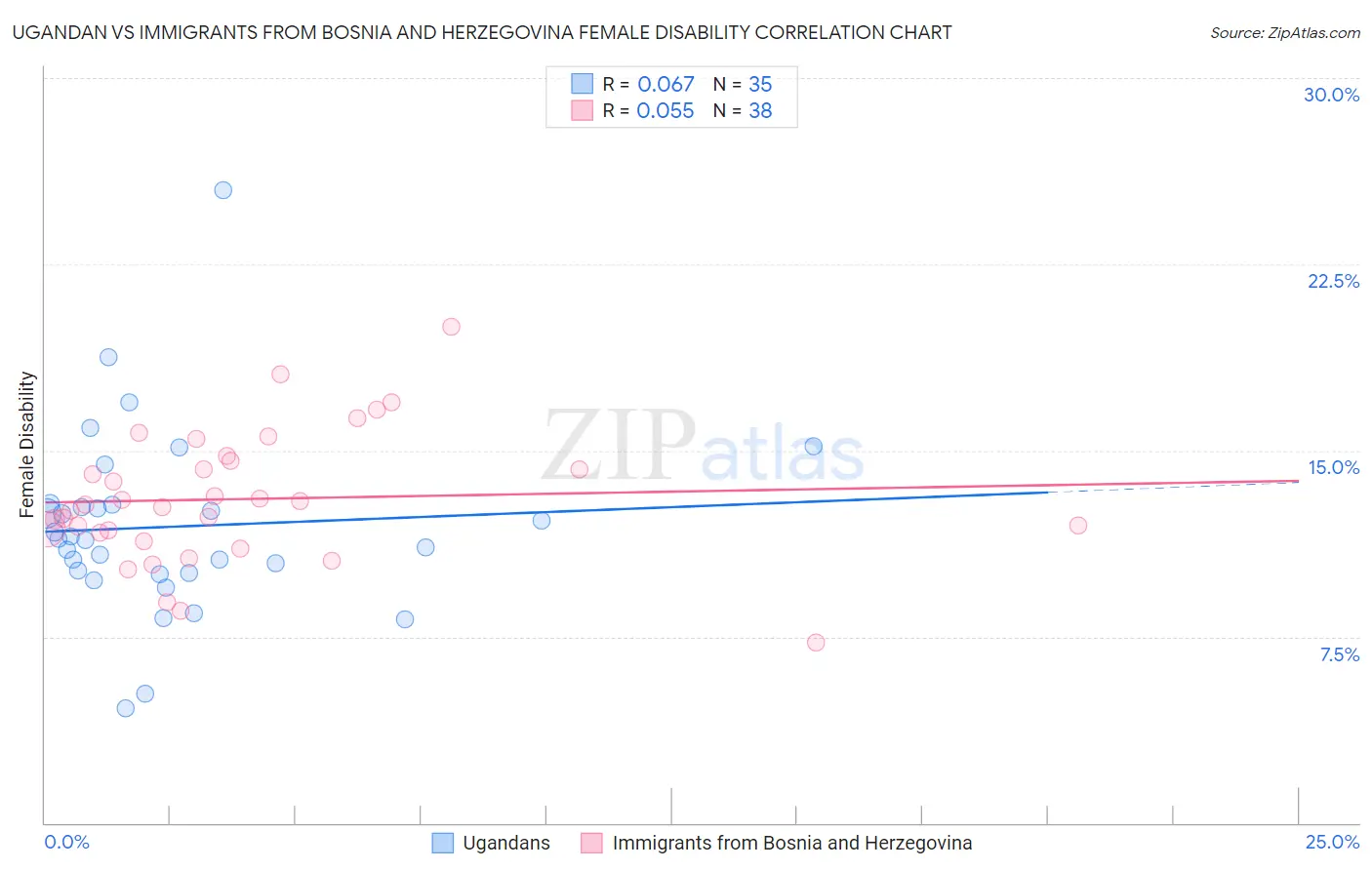 Ugandan vs Immigrants from Bosnia and Herzegovina Female Disability