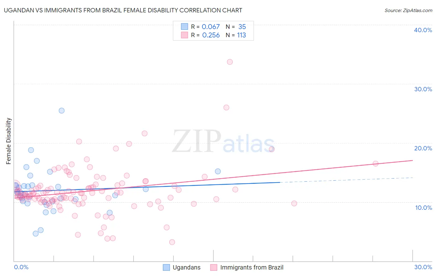 Ugandan vs Immigrants from Brazil Female Disability