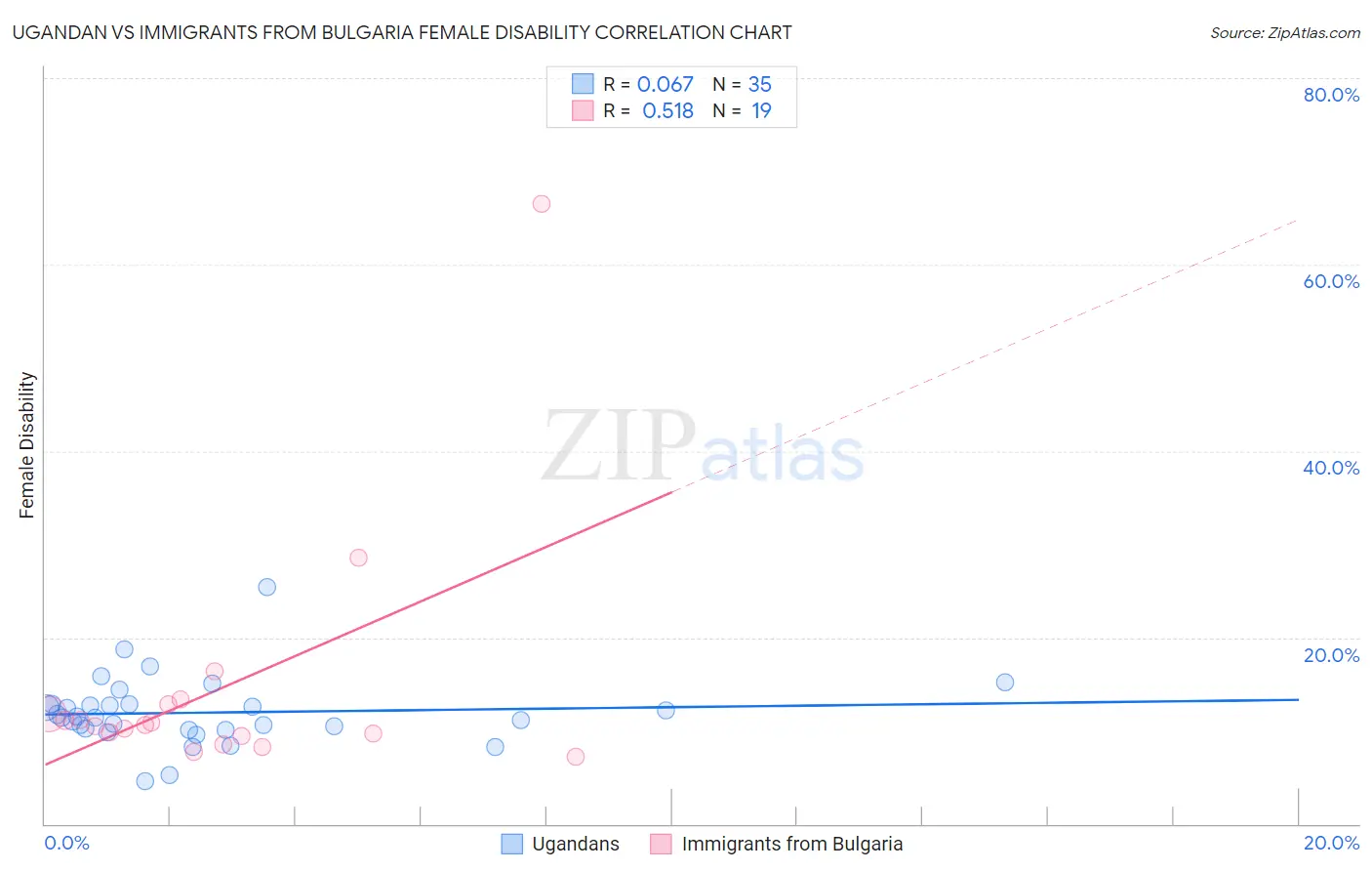 Ugandan vs Immigrants from Bulgaria Female Disability