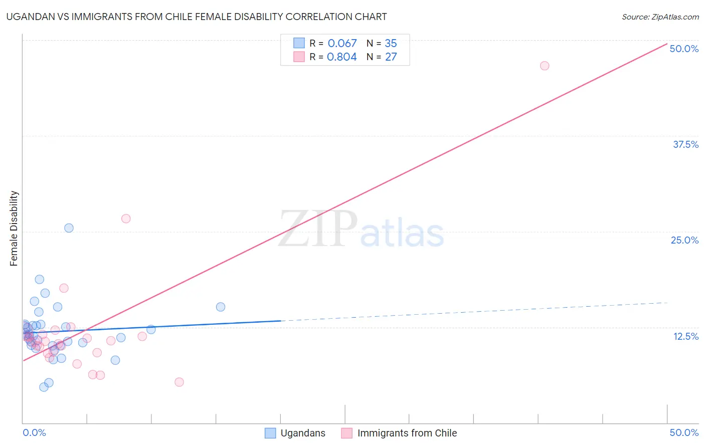 Ugandan vs Immigrants from Chile Female Disability