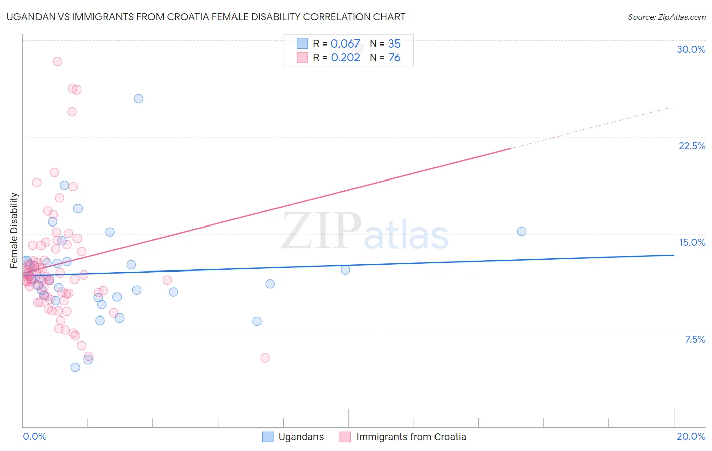 Ugandan vs Immigrants from Croatia Female Disability
