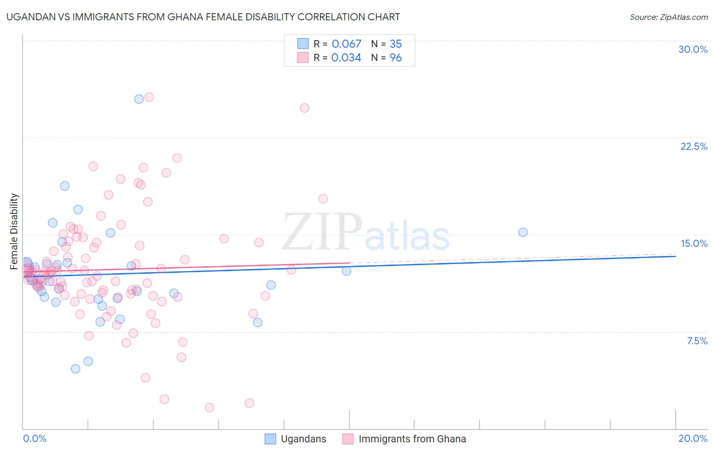 Ugandan vs Immigrants from Ghana Female Disability