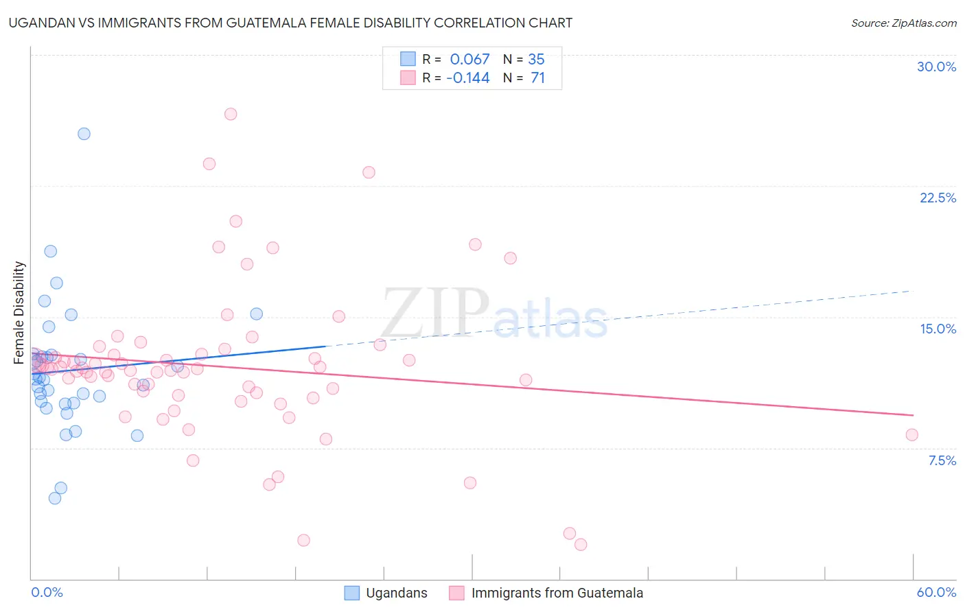 Ugandan vs Immigrants from Guatemala Female Disability