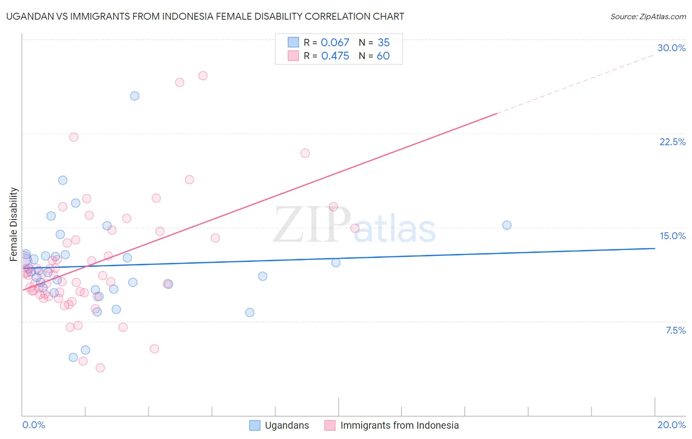 Ugandan vs Immigrants from Indonesia Female Disability