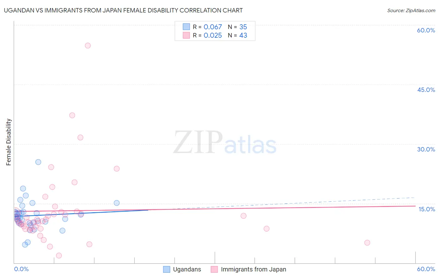 Ugandan vs Immigrants from Japan Female Disability