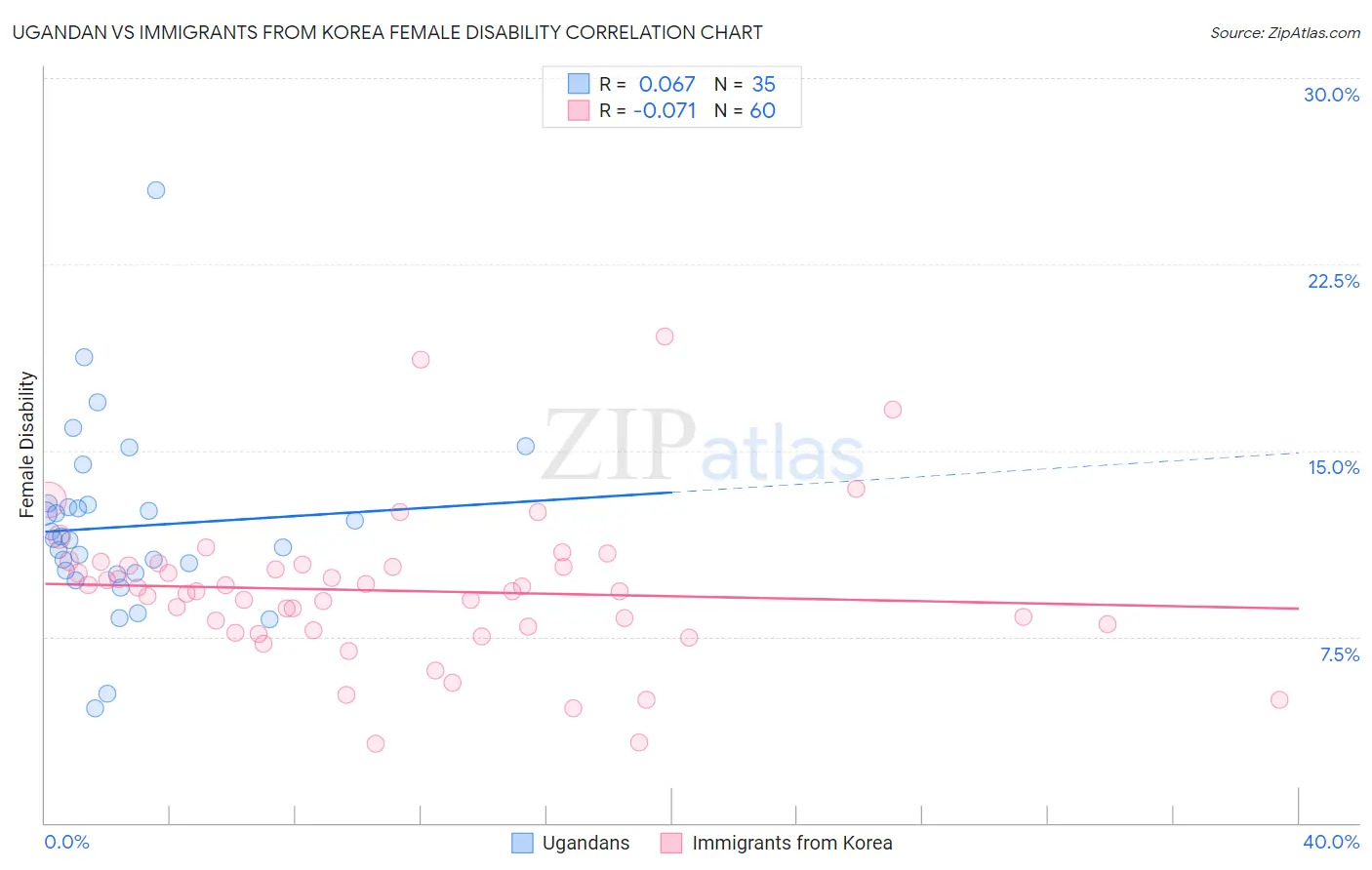 Ugandan vs Immigrants from Korea Female Disability
