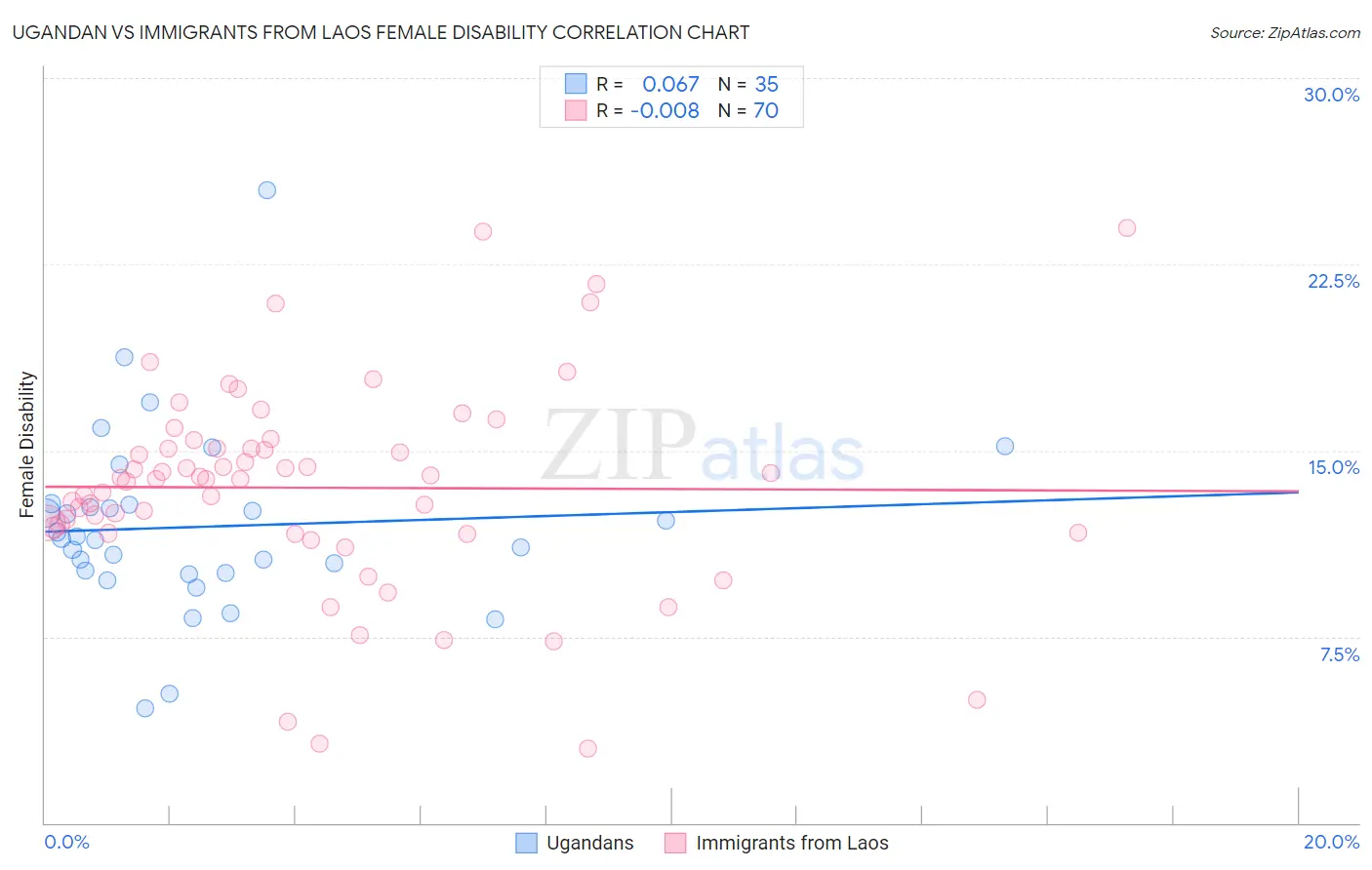 Ugandan vs Immigrants from Laos Female Disability