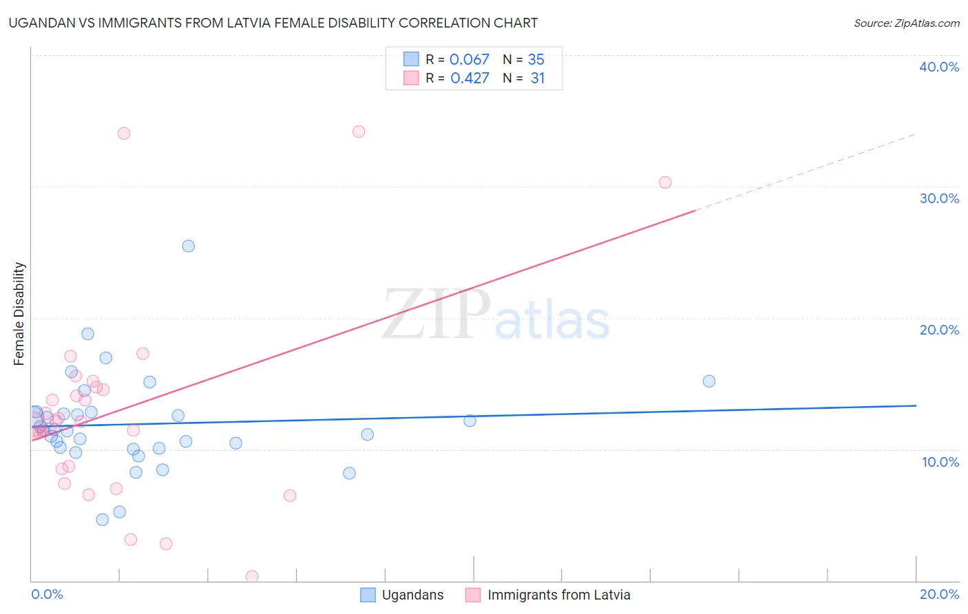 Ugandan vs Immigrants from Latvia Female Disability